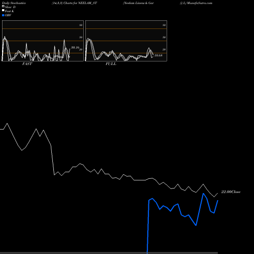 Stochastics Fast,Slow,Full charts Neelam Linens & Gar (i) L NEELAM_ST share NSE Stock Exchange 