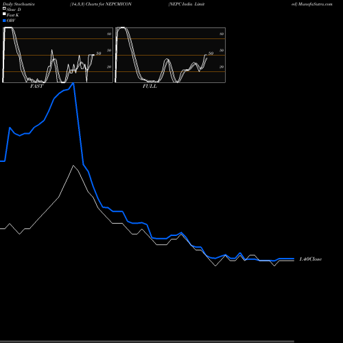 Stochastics Fast,Slow,Full charts NEPC India Limited NEPCMICON share NSE Stock Exchange 