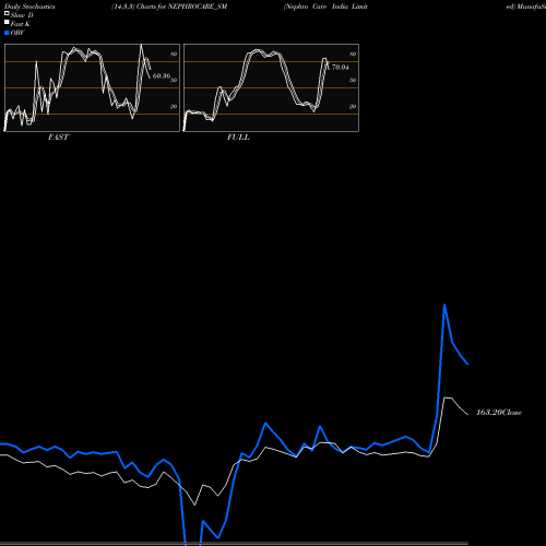 Stochastics Fast,Slow,Full charts Nephro Care India Limited NEPHROCARE_SM share NSE Stock Exchange 