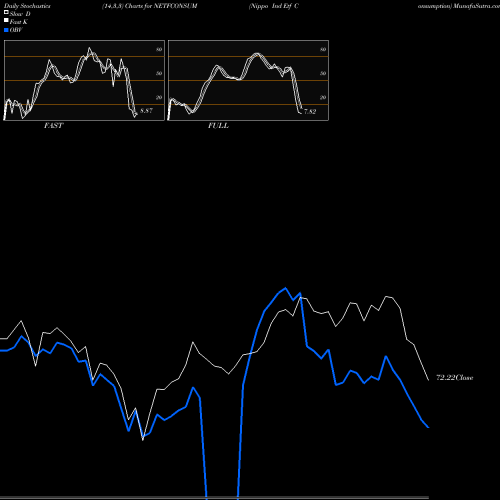 Stochastics Fast,Slow,Full charts Nippo Ind Etf Consumption NETFCONSUM share NSE Stock Exchange 