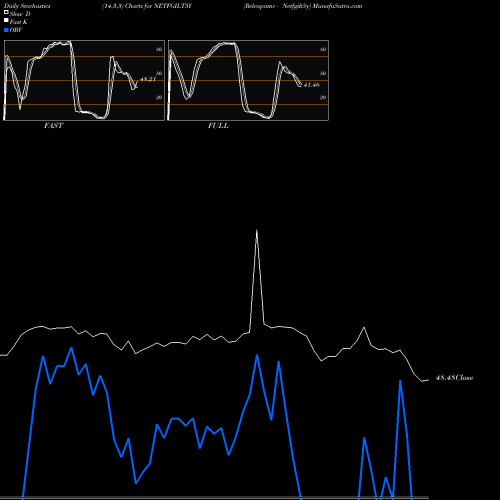 Stochastics Fast,Slow,Full charts Relcapamc - Netfgilt5y NETFGILT5Y share NSE Stock Exchange 
