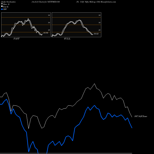 Stochastics Fast,Slow,Full charts Ni I Etf Nifty Midcap 150 NETFMID150 share NSE Stock Exchange 