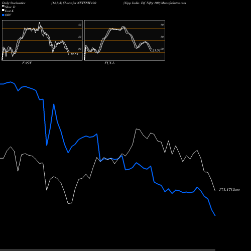 Stochastics Fast,Slow,Full charts Nipp India Etf Nifty 100 NETFNIF100 share NSE Stock Exchange 