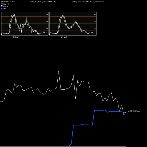 Stochastics Fast,Slow,Full charts Relcapamc-netfsdl26 NETFSDL26 share NSE Stock Exchange 