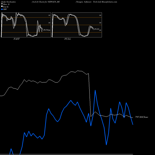 Stochastics Fast,Slow,Full charts Newgen Software Tech Ltd NEWGEN_BE share NSE Stock Exchange 