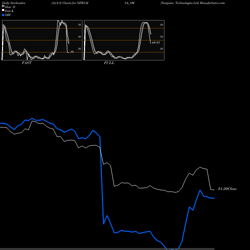 Stochastics Fast,Slow,Full charts Newjaisa Technologies Ltd NEWJAISA_SM share NSE Stock Exchange 