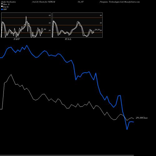 Stochastics Fast,Slow,Full charts Newjaisa Technologies Ltd NEWJAISA_ST share NSE Stock Exchange 