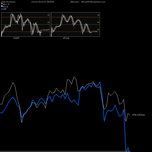 Stochastics Fast,Slow,Full charts Miraeamc - Manxt50 NEXT50 share NSE Stock Exchange 