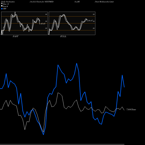 Stochastics Fast,Slow,Full charts Next Mediaworks Limited NEXTMEDIA_BE share NSE Stock Exchange 