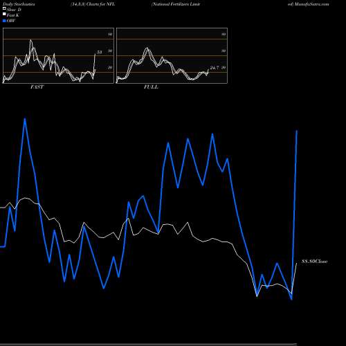 Stochastics Fast,Slow,Full charts National Fertilizers Limited NFL share NSE Stock Exchange 