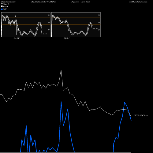 Stochastics Fast,Slow,Full charts Ngl Fine Chem Limited NGLFINE share NSE Stock Exchange 