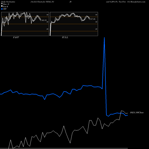 Stochastics Fast,Slow,Full charts Bond 8.20% Pa Tax Free S1 NHAI_N1 share NSE Stock Exchange 