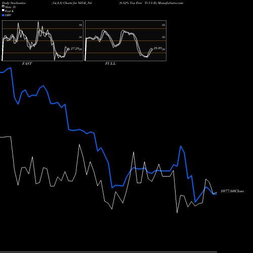 Stochastics Fast,Slow,Full charts 8.52% Tax Free Tr I S Ib NHAI_N4 share NSE Stock Exchange 