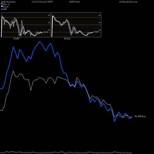 Stochastics Fast,Slow,Full charts NHPC Limited NHPC share NSE Stock Exchange 
