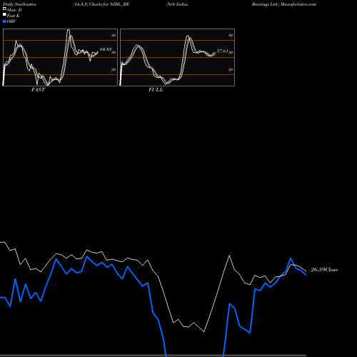 Stochastics Fast,Slow,Full charts Nrb Indus. Bearings Ltd. NIBL_BE share NSE Stock Exchange 