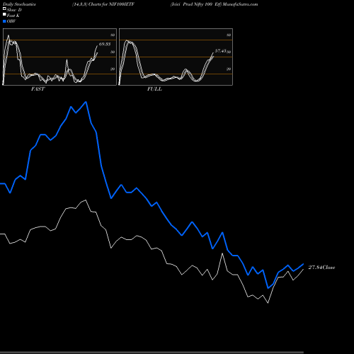 Stochastics Fast,Slow,Full charts Icici Prud Nifty 100 Etf NIF100IETF share NSE Stock Exchange 