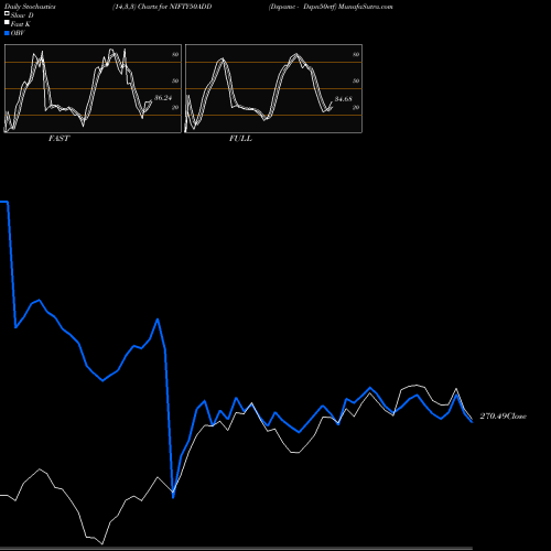 Stochastics Fast,Slow,Full charts Dspamc - Dspn50etf NIFTY50ADD share NSE Stock Exchange 