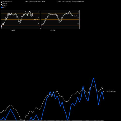 Stochastics Fast,Slow,Full charts Icici Prud Nifty Etf NIFTYIETF share NSE Stock Exchange 