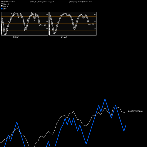 Stochastics Fast,Slow,Full charts Nifty 50 NIFTY_50 share NSE Stock Exchange 