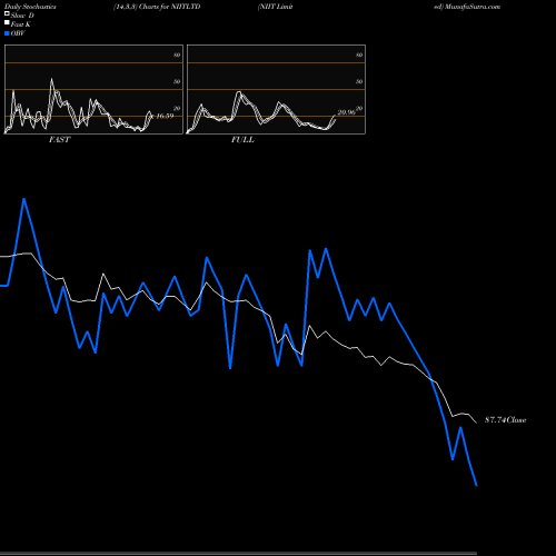 Stochastics Fast,Slow,Full charts NIIT Limited NIITLTD share NSE Stock Exchange 