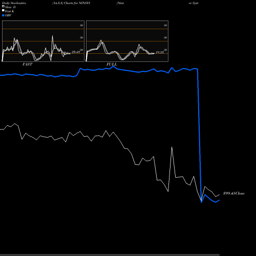 Stochastics Fast,Slow,Full charts Nintec Systems Limited NINSYS share NSE Stock Exchange 