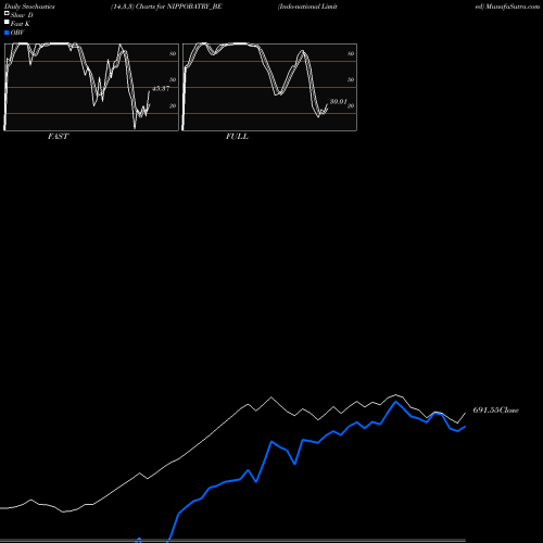 Stochastics Fast,Slow,Full charts Indo-national Limited NIPPOBATRY_BE share NSE Stock Exchange 
