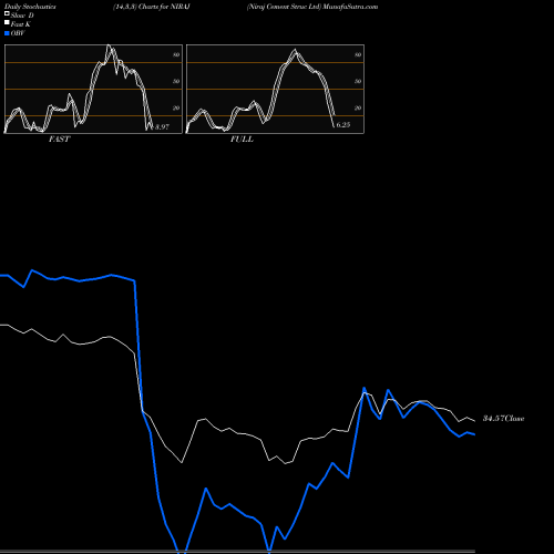 Stochastics Fast,Slow,Full charts Niraj Cement Struc Ltd NIRAJ share NSE Stock Exchange 