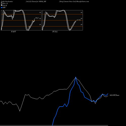 Stochastics Fast,Slow,Full charts Niraj Cement Struc Ltd NIRAJ_BE share NSE Stock Exchange 