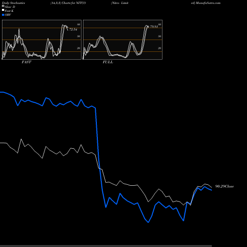 Stochastics Fast,Slow,Full charts Nitco Limited NITCO share NSE Stock Exchange 