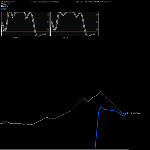 Stochastics Fast,Slow,Full charts Nitin Fire Prot Ind. Ltd. NITINFIRE_BZ share NSE Stock Exchange 