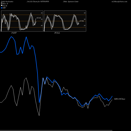 Stochastics Fast,Slow,Full charts Nitin Spinners Limited NITINSPIN share NSE Stock Exchange 