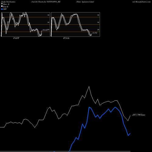 Stochastics Fast,Slow,Full charts Nitin Spinners Limited NITINSPIN_BE share NSE Stock Exchange 