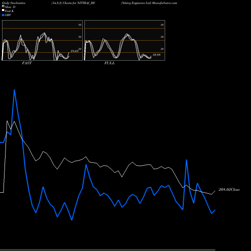 Stochastics Fast,Slow,Full charts Nitiraj Engineers Ltd NITIRAJ_BE share NSE Stock Exchange 