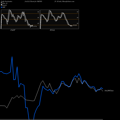 Stochastics Fast,Slow,Full charts N K Inds. NKIND share NSE Stock Exchange 