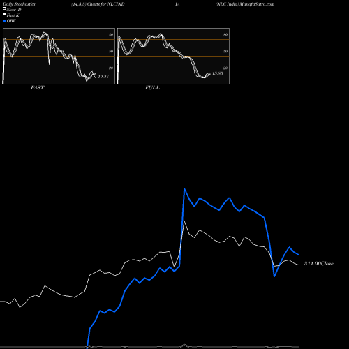 Stochastics Fast,Slow,Full charts NLC India NLCINDIA share NSE Stock Exchange 