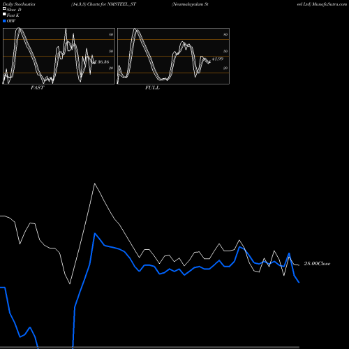 Stochastics Fast,Slow,Full charts Newmalayalam Steel Ltd NMSTEEL_ST share NSE Stock Exchange 