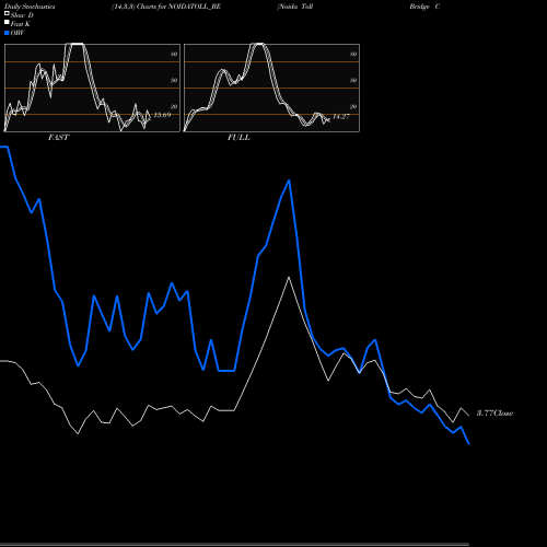 Stochastics Fast,Slow,Full charts Noida Toll Bridge Co Ltd NOIDATOLL_BE share NSE Stock Exchange 