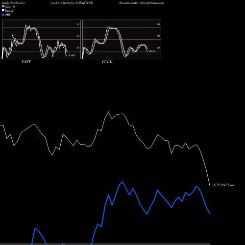 Stochastics Fast,Slow,Full charts Novartis India NOVARTIND share NSE Stock Exchange 
