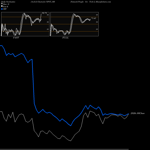 Stochastics Fast,Slow,Full charts Network People Srv Tech L NPST_SM share NSE Stock Exchange 