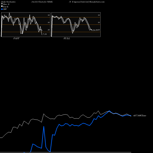Stochastics Fast,Slow,Full charts N R Agarwal Inds Ltd NRAIL share NSE Stock Exchange 