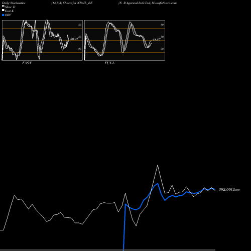 Stochastics Fast,Slow,Full charts N R Agarwal Inds Ltd NRAIL_BE share NSE Stock Exchange 