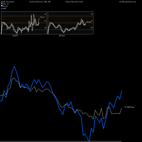 Stochastics Fast,Slow,Full charts Nupur Recyclers Limited NRL_BE share NSE Stock Exchange 