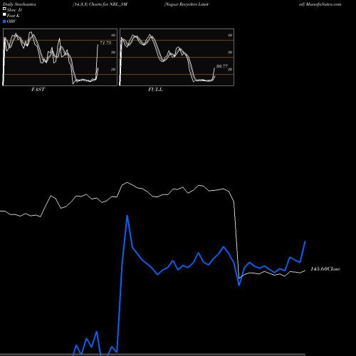 Stochastics Fast,Slow,Full charts Nupur Recyclers Limited NRL_SM share NSE Stock Exchange 