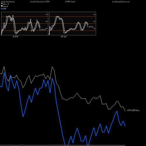 Stochastics Fast,Slow,Full charts NTPC Limited NTPC share NSE Stock Exchange 