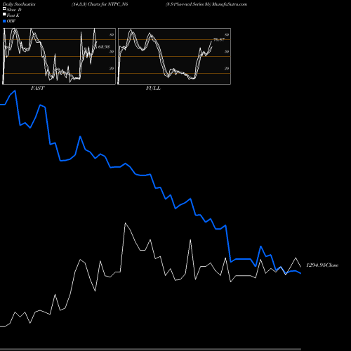 Stochastics Fast,Slow,Full charts 8.91%s-r-ncd Series 3b NTPC_N6 share NSE Stock Exchange 