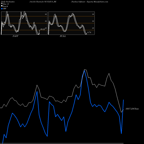 Stochastics Fast,Slow,Full charts Nucleus Software Exports NUCLEUS_BE share NSE Stock Exchange 