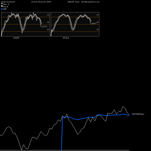 Stochastics Fast,Slow,Full charts Nifty50 Value 20 NV20 share NSE Stock Exchange 
