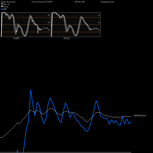 Stochastics Fast,Slow,Full charts Nxtdigital Limited NXTDIGITAL_BE share NSE Stock Exchange 