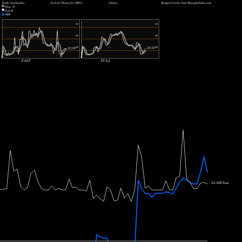 Stochastics Fast,Slow,Full charts Orissa Bengal Carrier Ltd OBCL share NSE Stock Exchange 