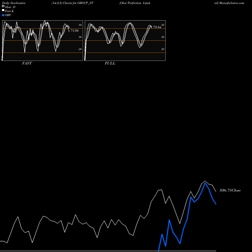 Stochastics Fast,Slow,Full charts Obsc Perfection Limited OBSCP_ST share NSE Stock Exchange 